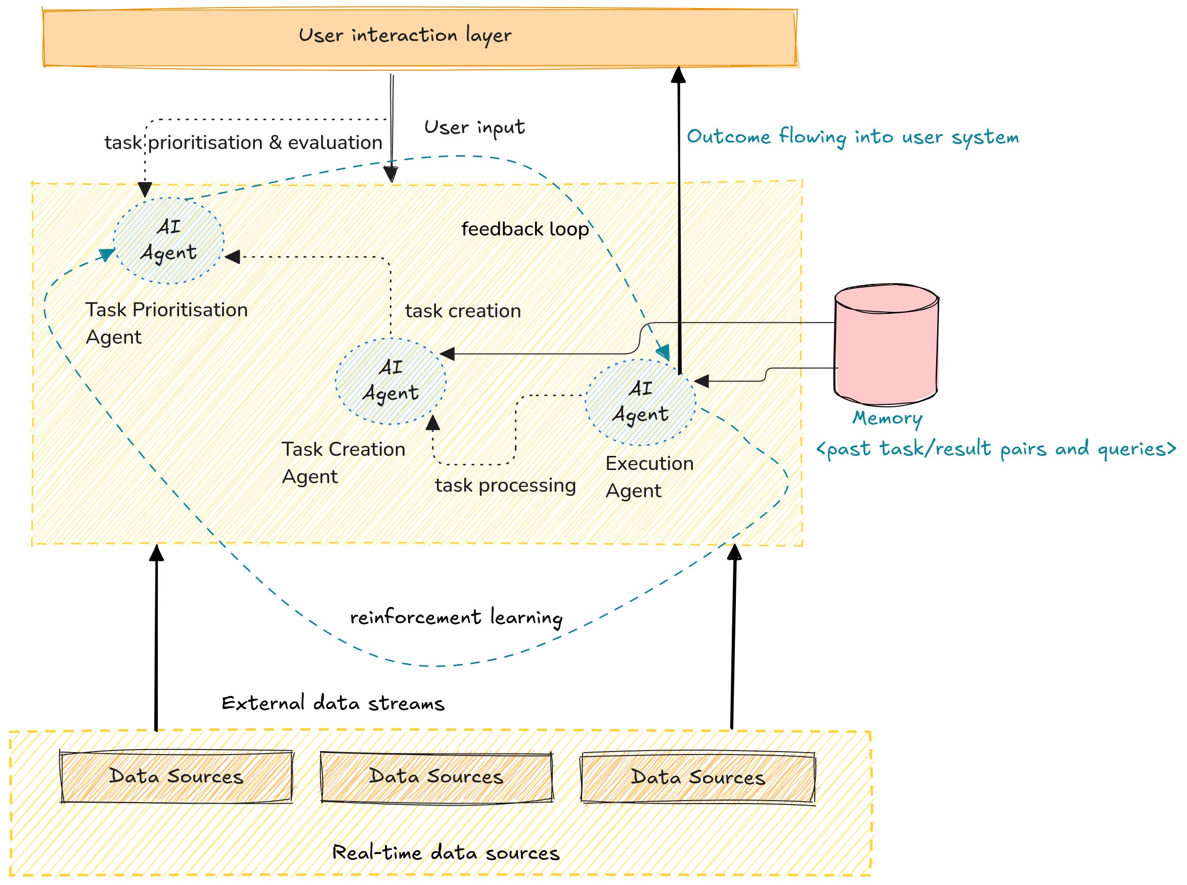 The Power Combo of AI Agents and the Modular Data Stack: AI that ...