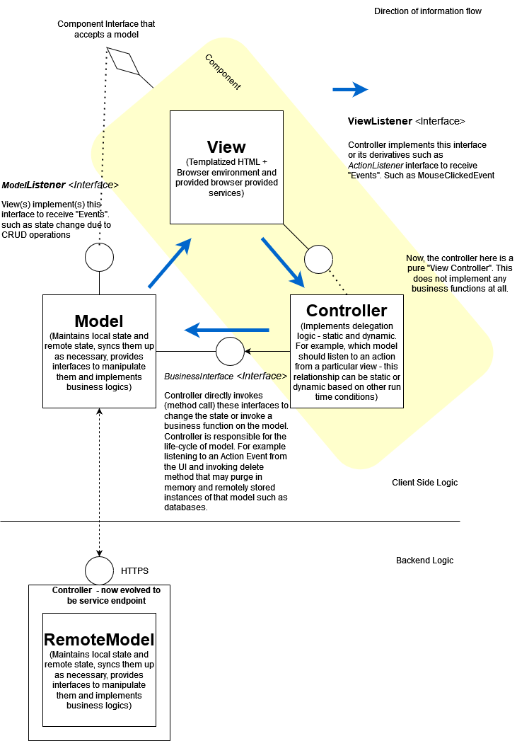 Flux is not an alternative to MVC. - by Senthu Sivasambu