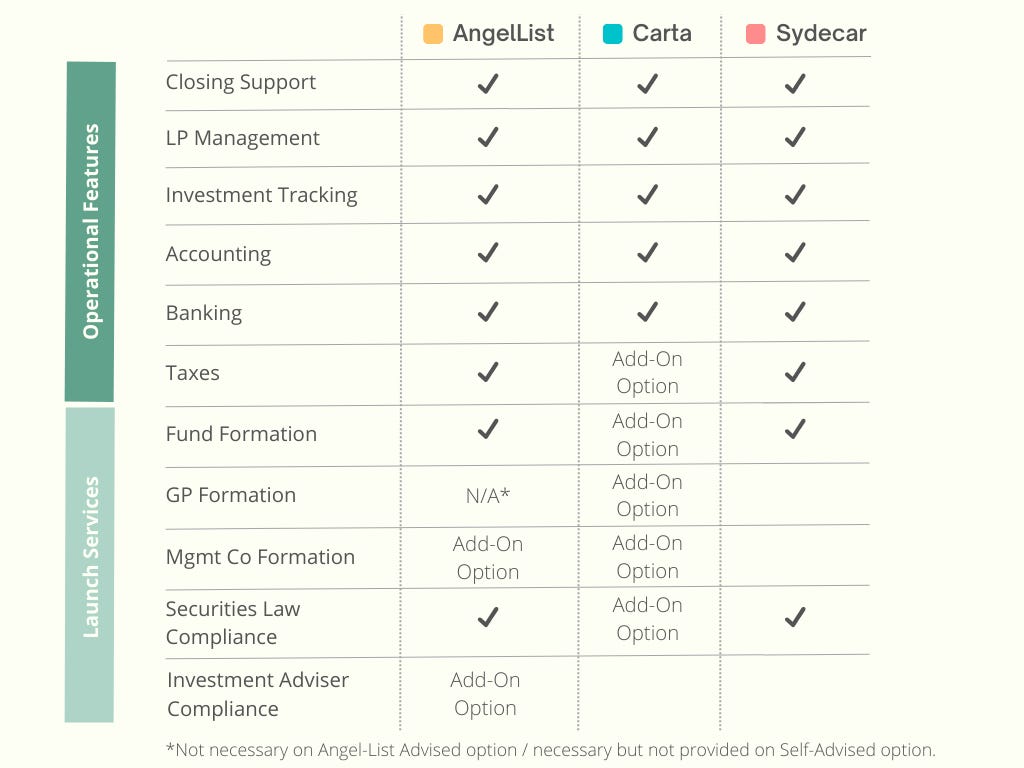 The Emerging VC Stack: AngelList vs. Carta vs. Sydecar
