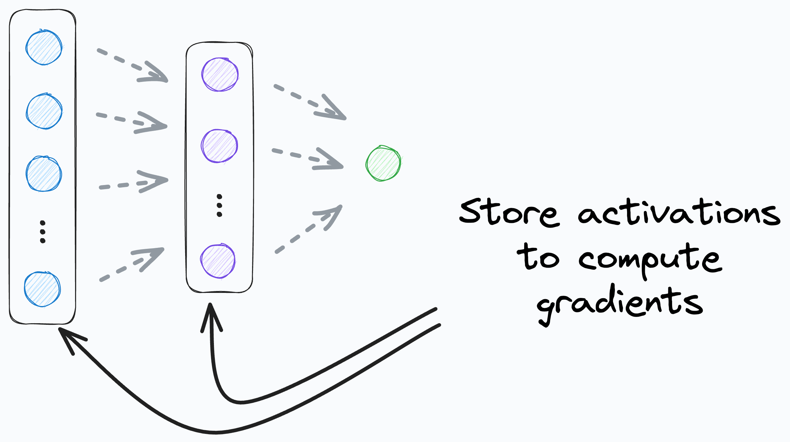 Gradient Accumulation Increase Batch Size Without Explicitly