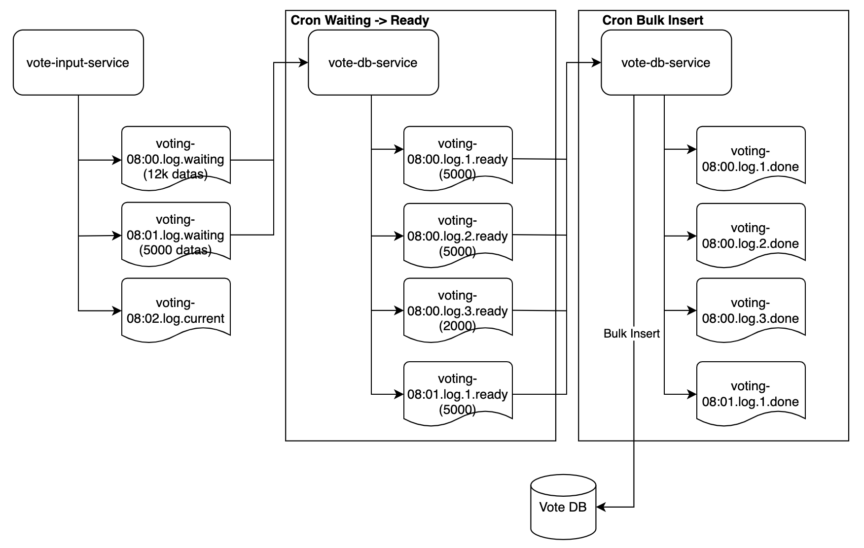 Online Voting System Design for Election - by Herry Gunawan