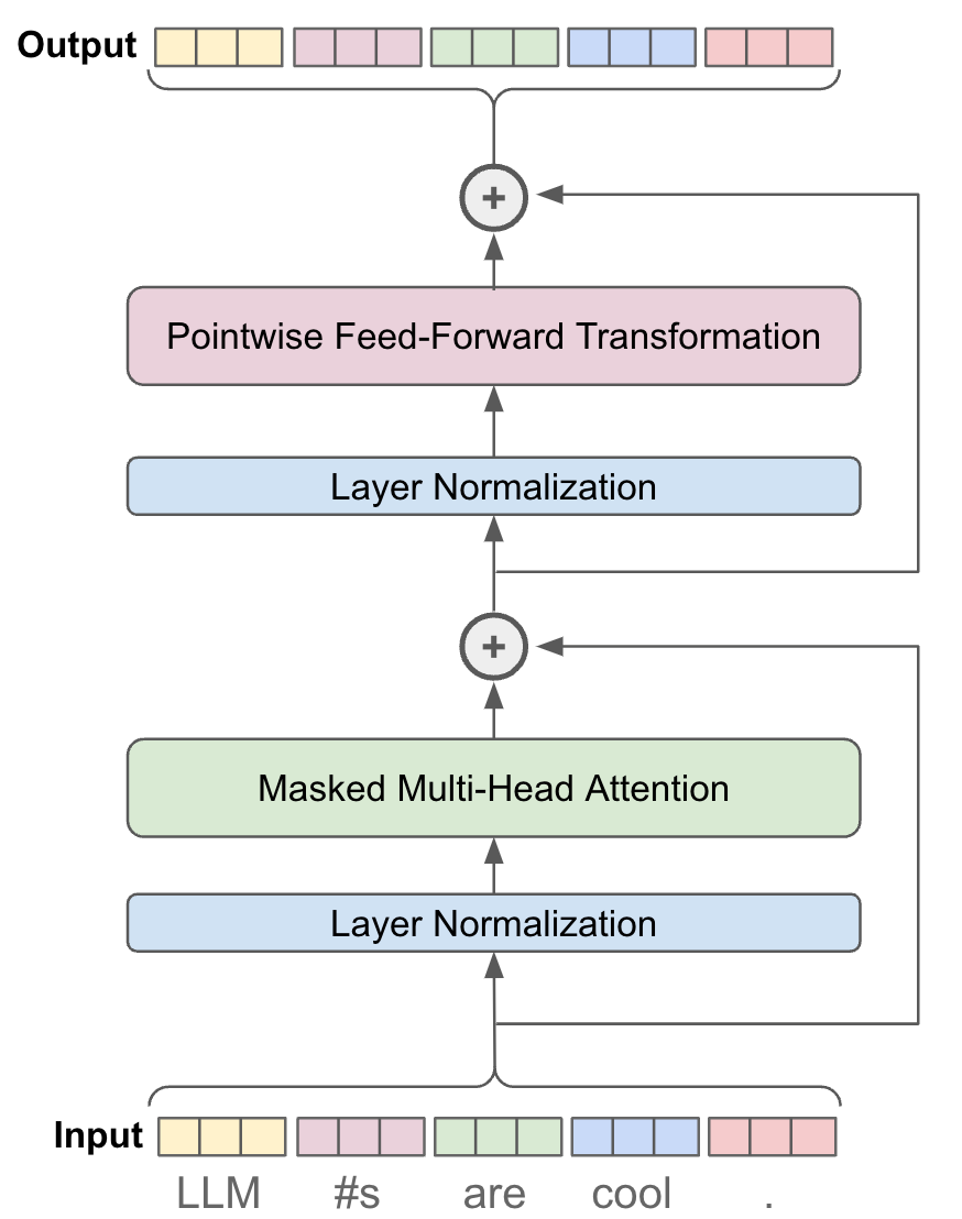 Decoder-Only Transformers: The Workhorse of Generative LLMs