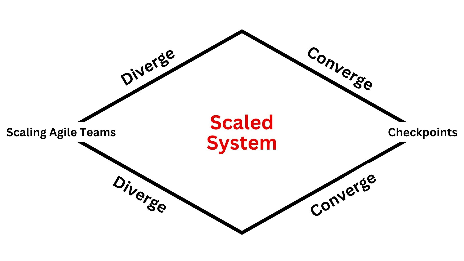 Defining Convergence Points For Multiple Agile Teams Template Defining Convergence Points For Multiple Agile Teams Template