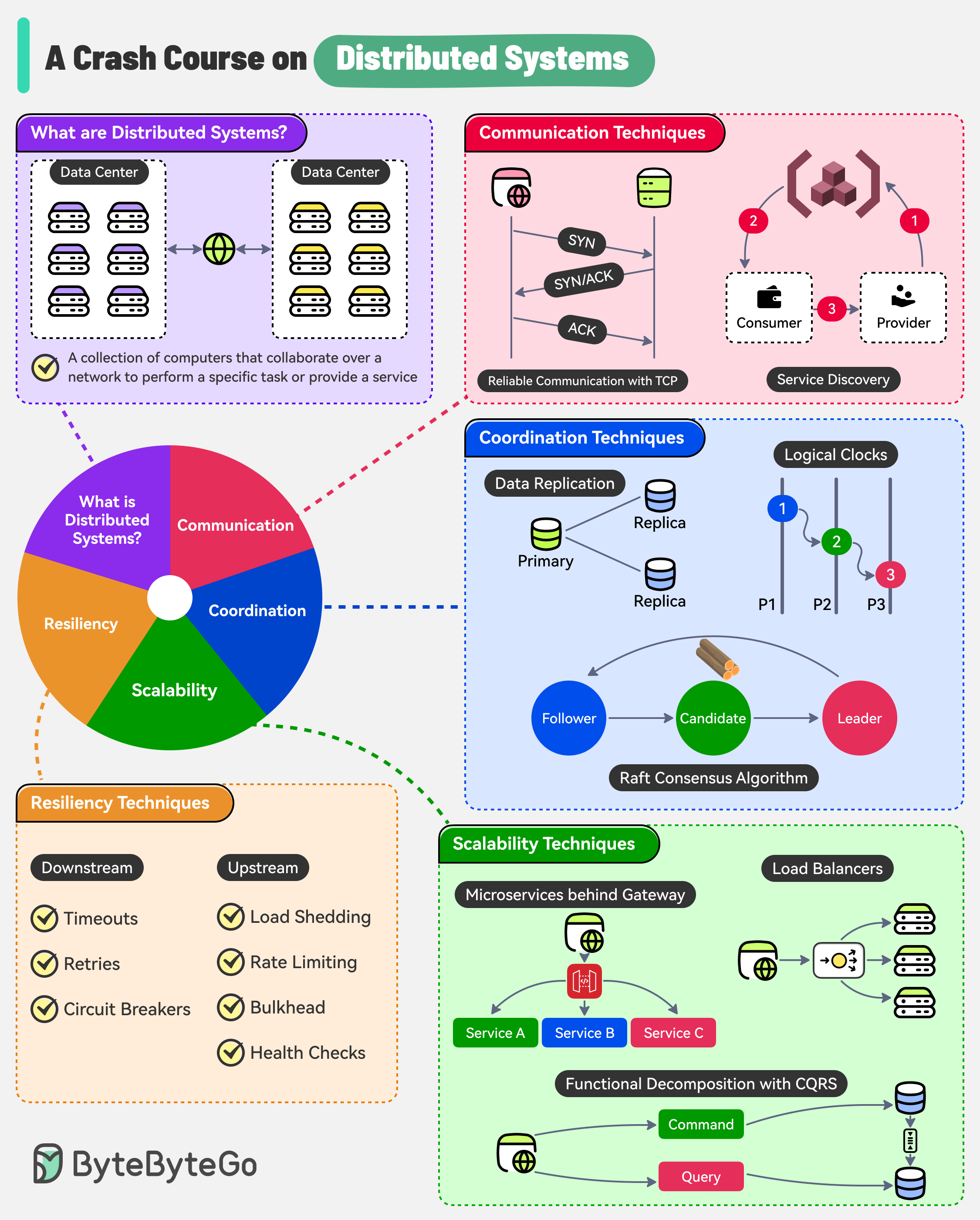 コンピュータ・IT Distributed Systems Architecture Architecture Styles in Distributed Systems - GeeksforGeeks