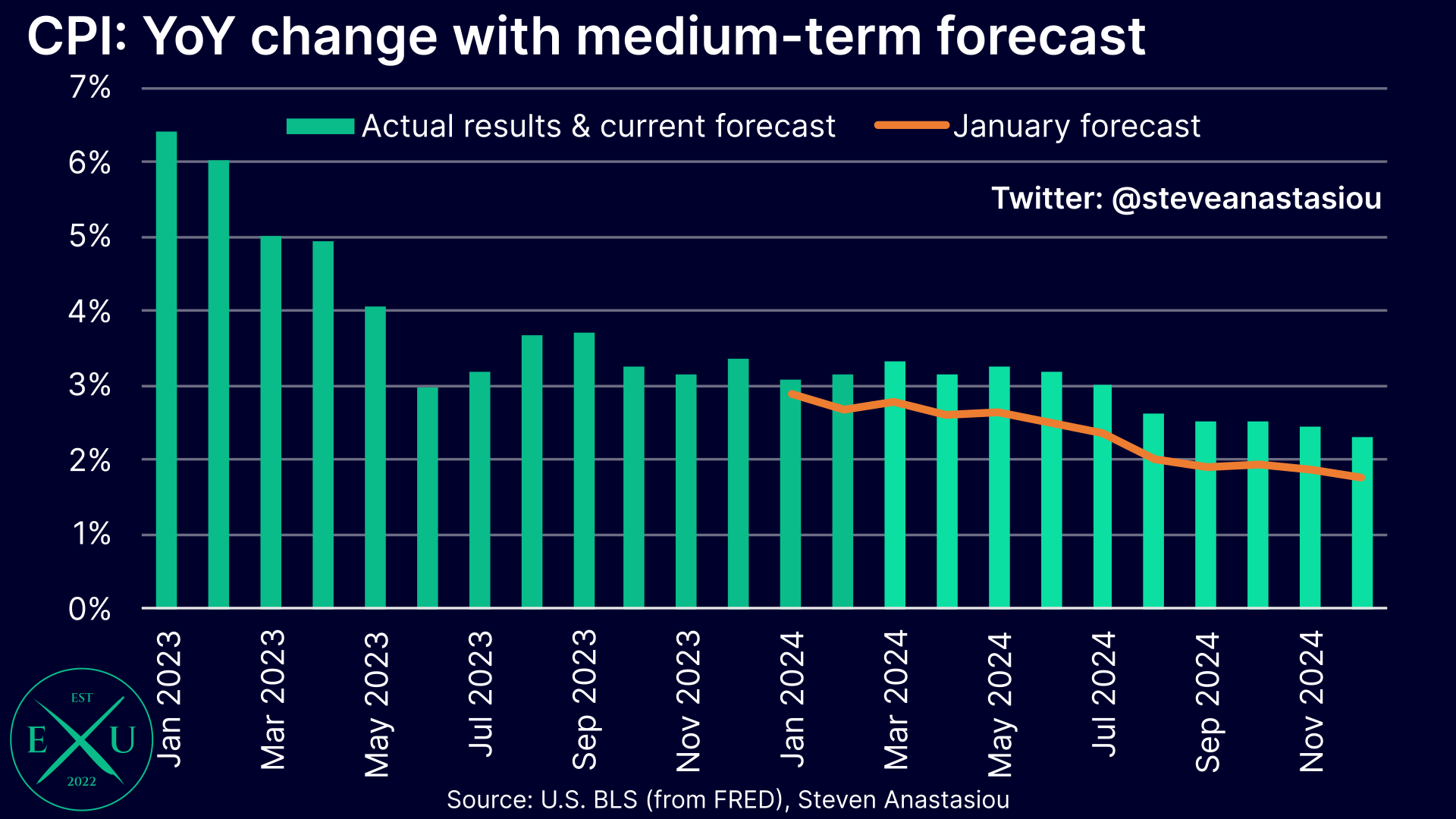 ブランド通販サイトをすべて - Update Forecast Medium-Term CPI US by Anastasiou Steven 語学・辞書・学習参考書
