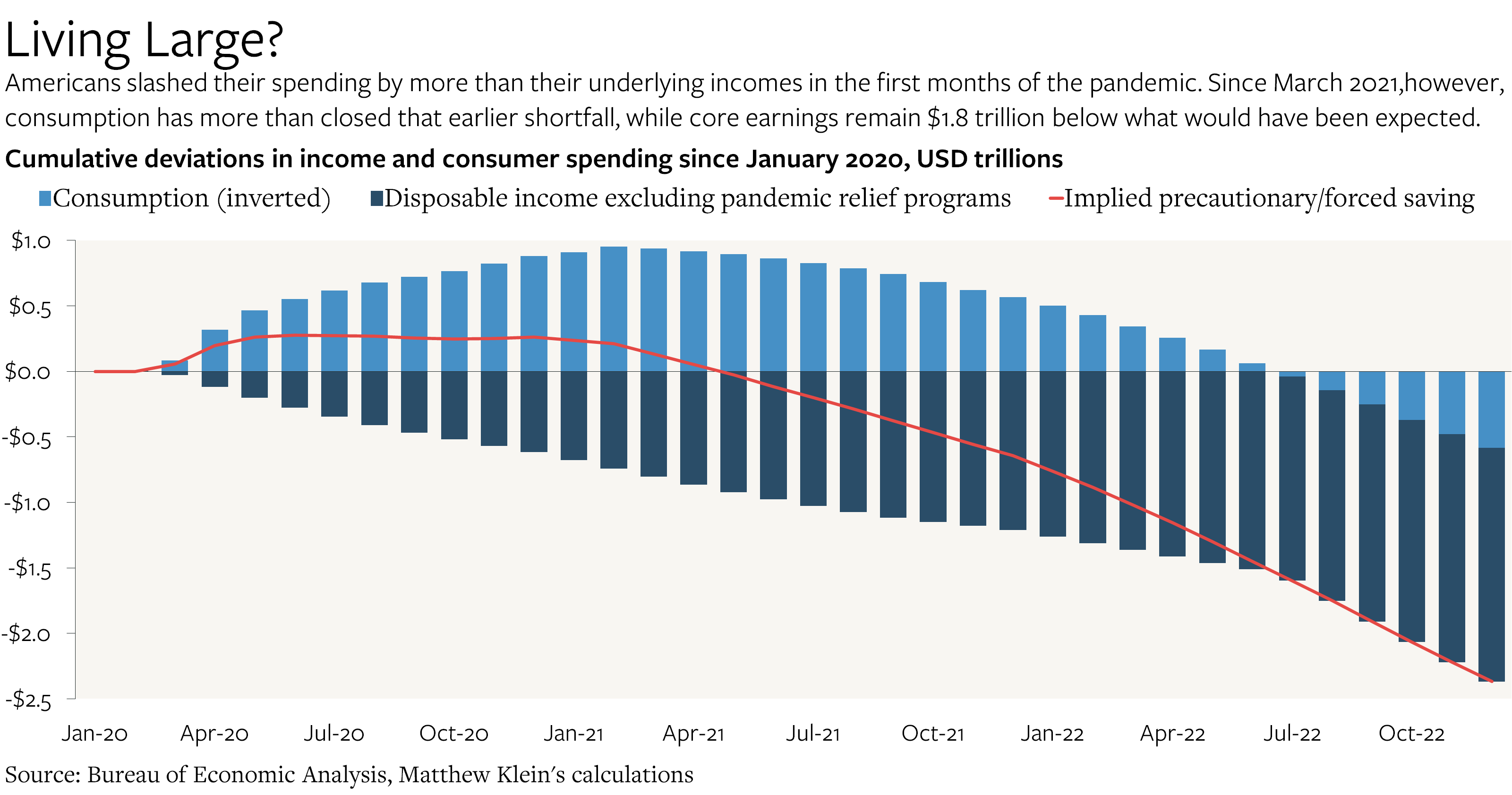 America's "Excess" Household Savings Are Going Away