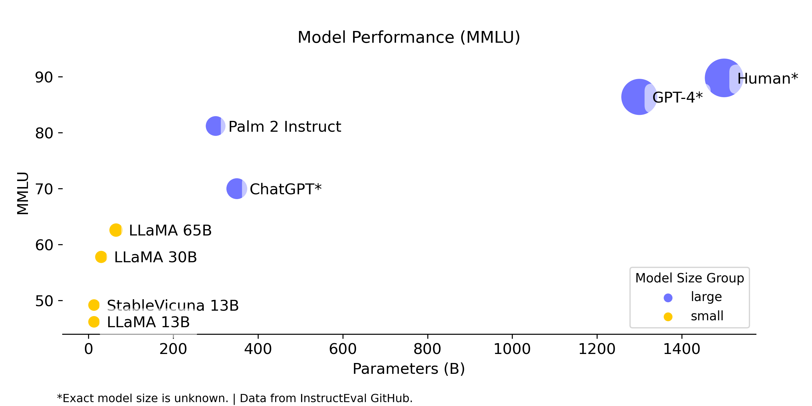 Understanding Size Tradeoffs with Generative Models How to Select the