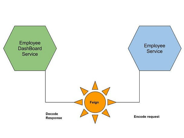 10 Spring Cloud Features That Makes Microservice Development Easier