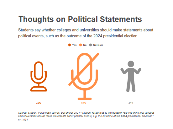 Students Seem To Strongly Support Institutional Neutrality