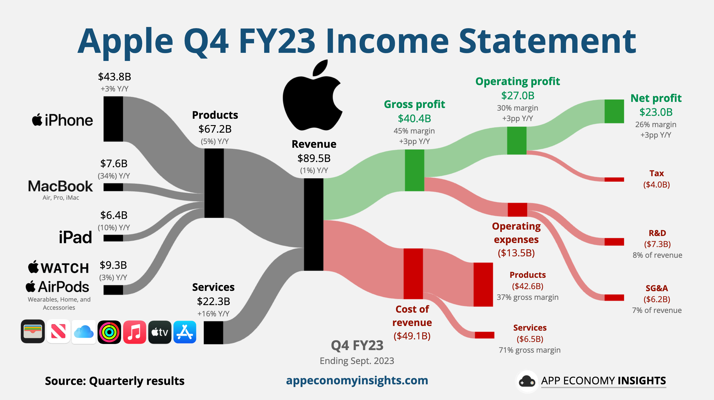 Apple Services Boost Earnings by App Economy Insights