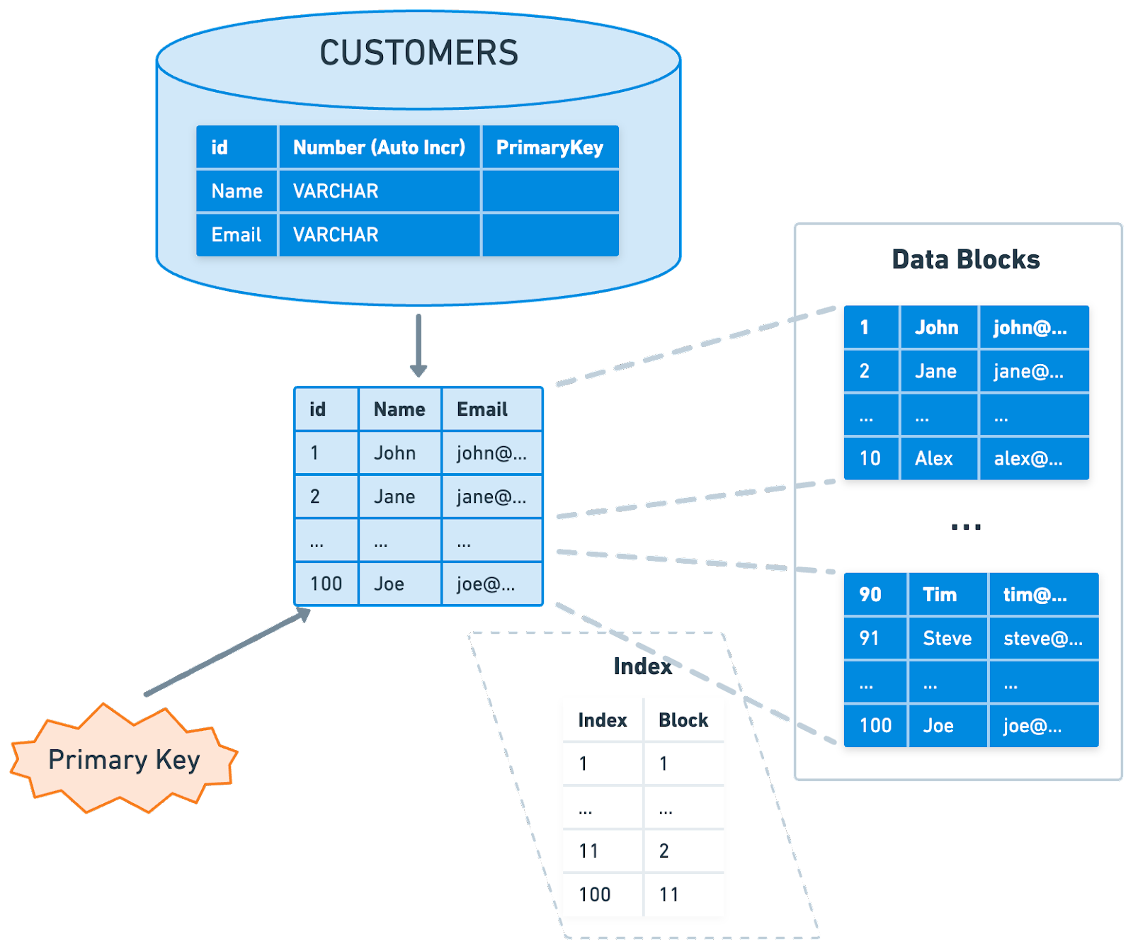 Database Indexing Strategies ByteByteGo Newsletter