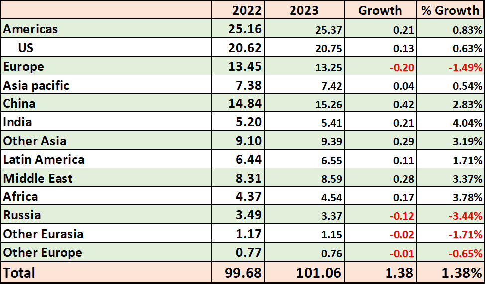 EOA 2023 Oil Market Outlook by Anas Alhajji