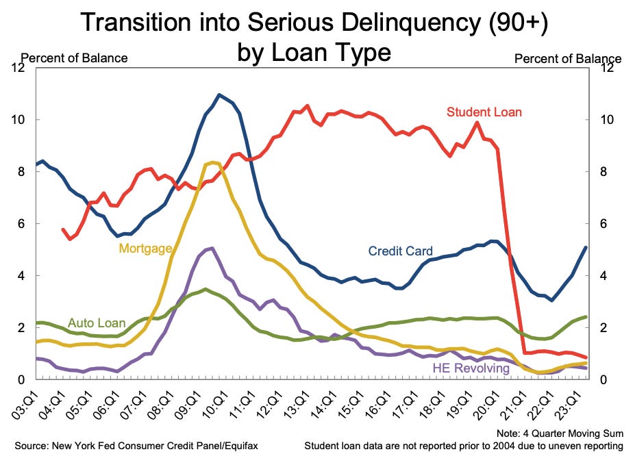 Debt delinquencies are normalizing 💳 by Sam Ro, CFA