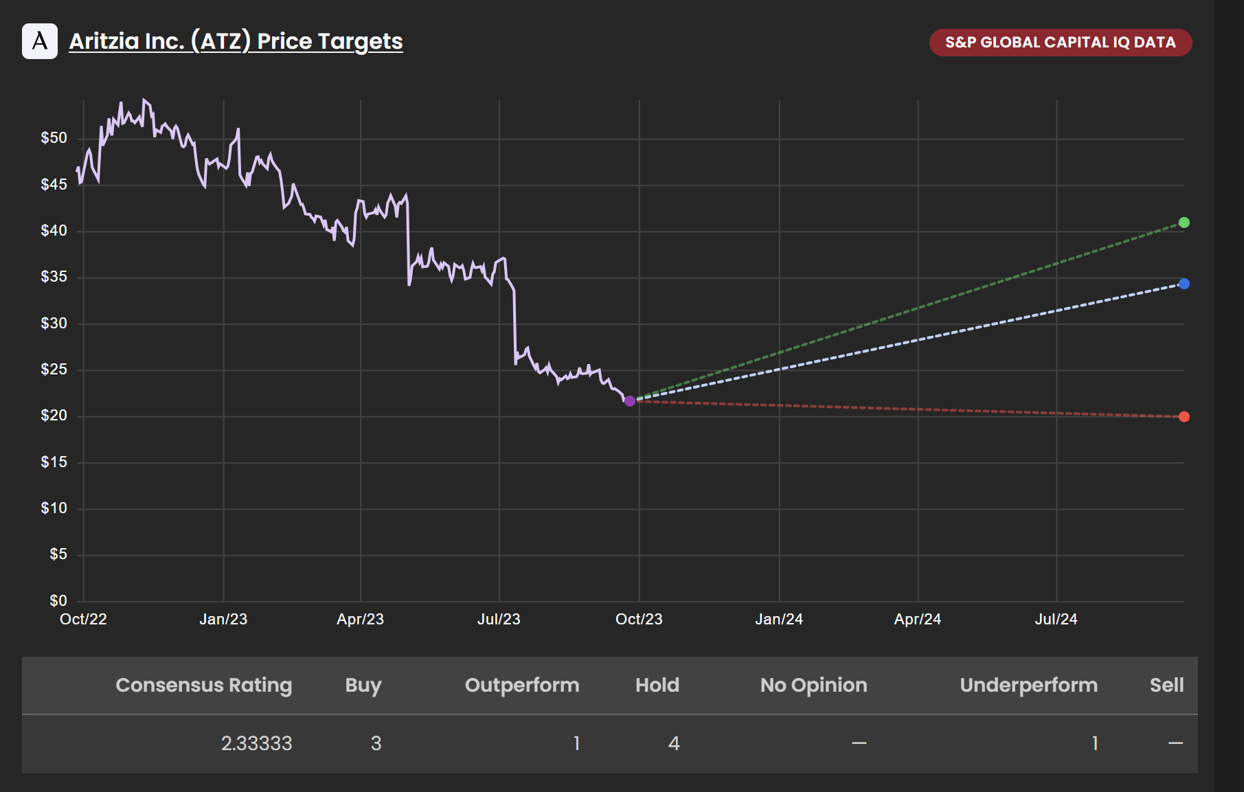 Aritzia stock online price