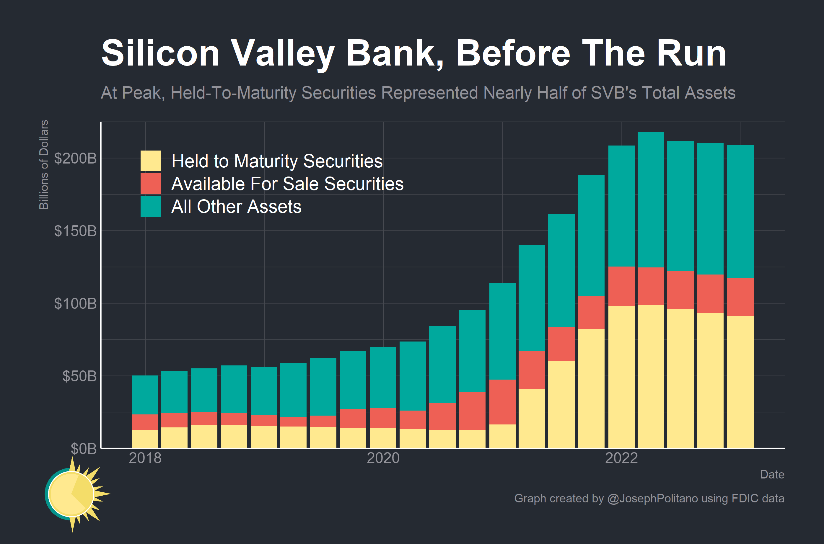 The Death of Silicon Valley Bank by Joseph Politano