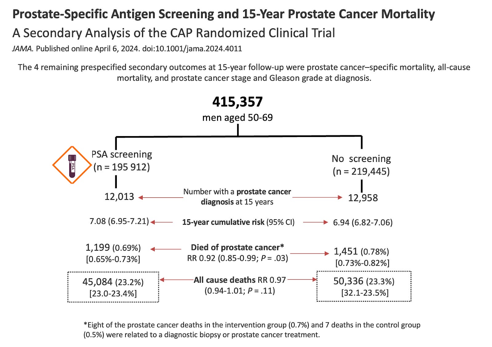 Why Cancer Screening Doesn't Save Lives – The Daily Sceptic