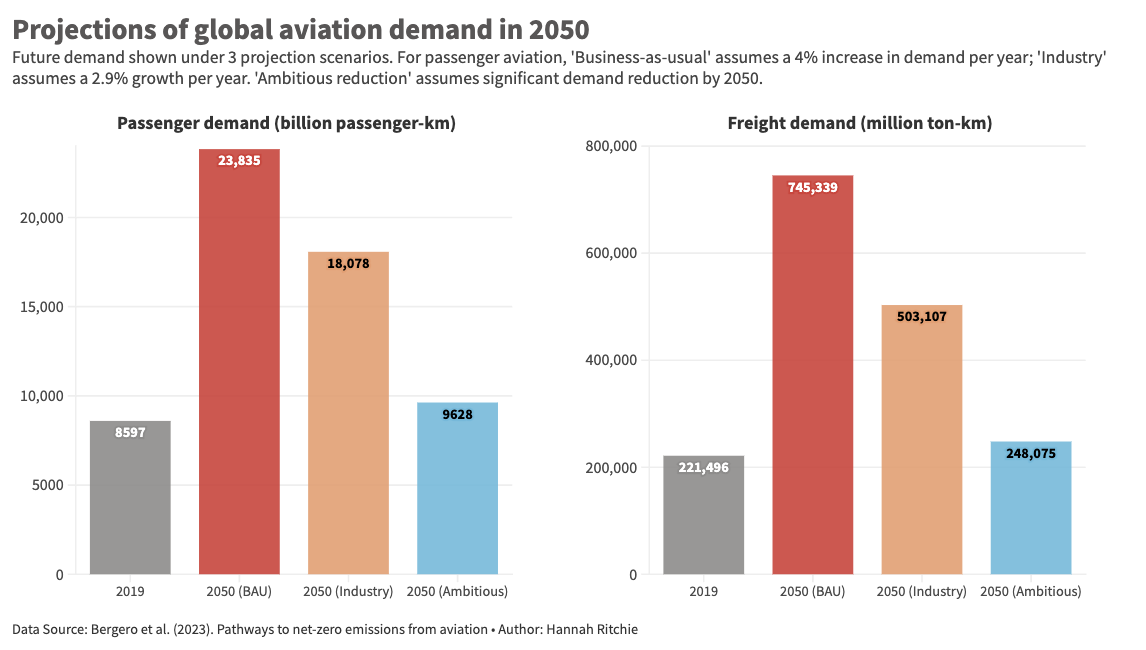 How much does aviation contribute to climate change? How will this