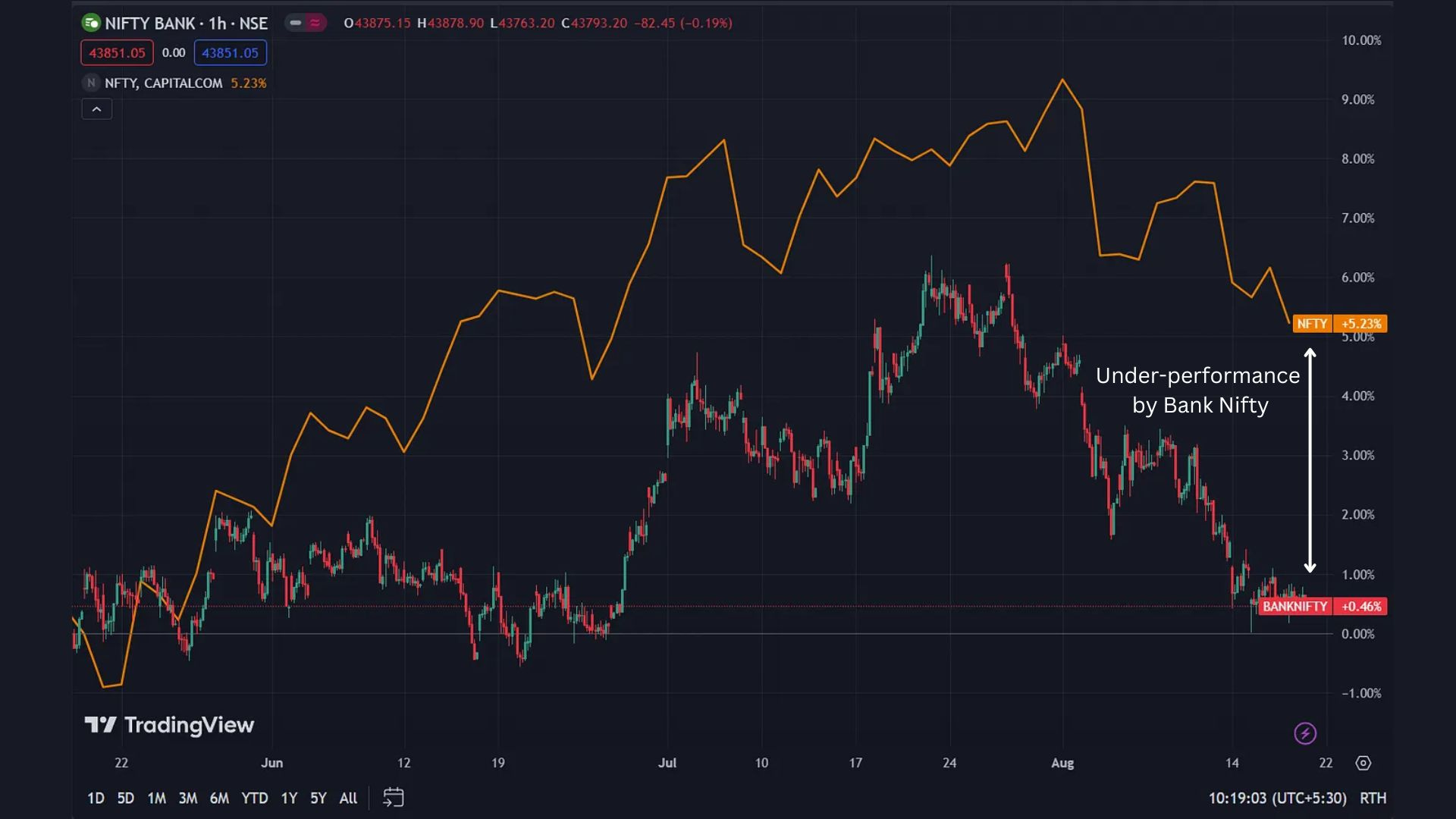 Nifty cheap bank graph