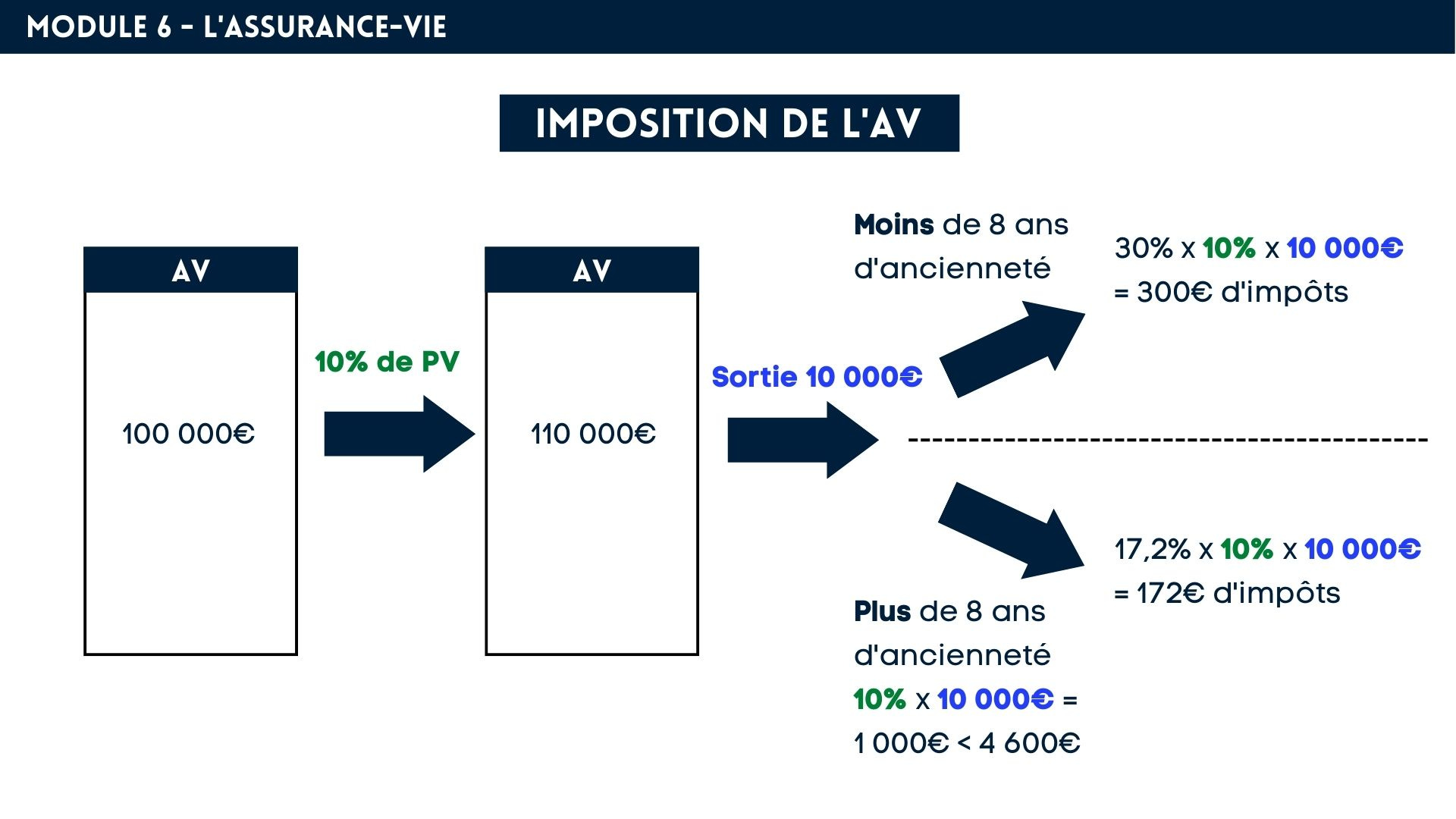 🌊 PEA, AssuranceVie, CTO le décryptage