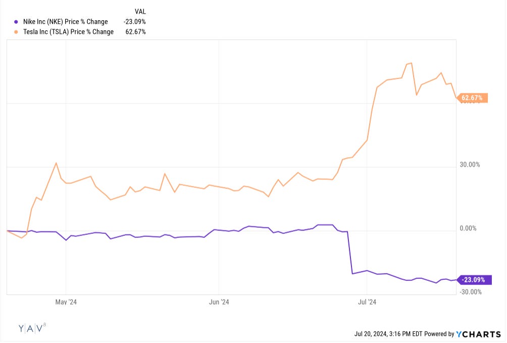 Nike share price chart shop