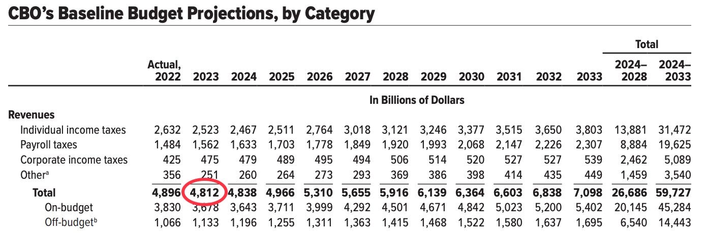 The Latest CBO Report: Taking the Treasury’s Debt Temperature