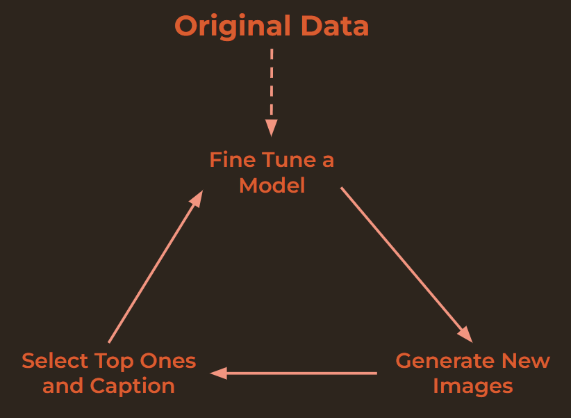 The Power of Synthetic Data: Infinite Loop to Improve Fine-Tuning ...