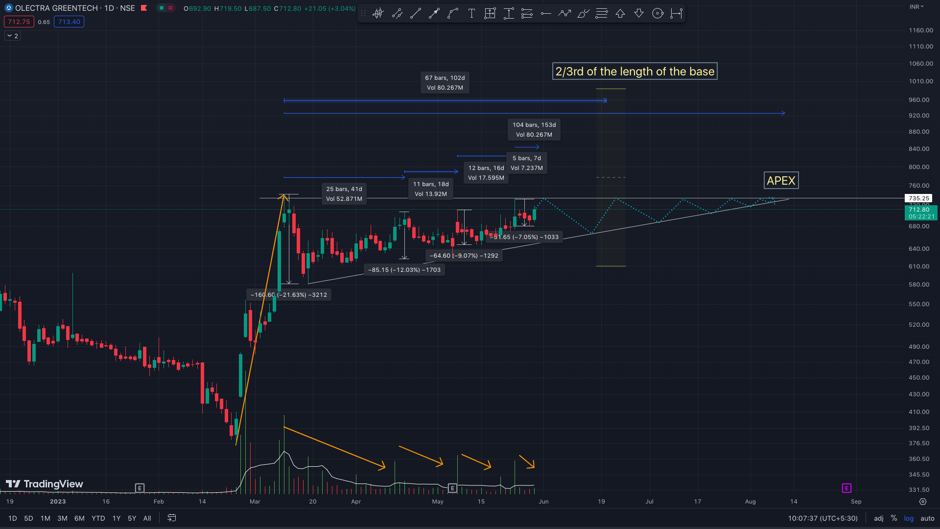 What Really is a VCP pattern? by Sakatas Homma Chartink Vcp Pattern