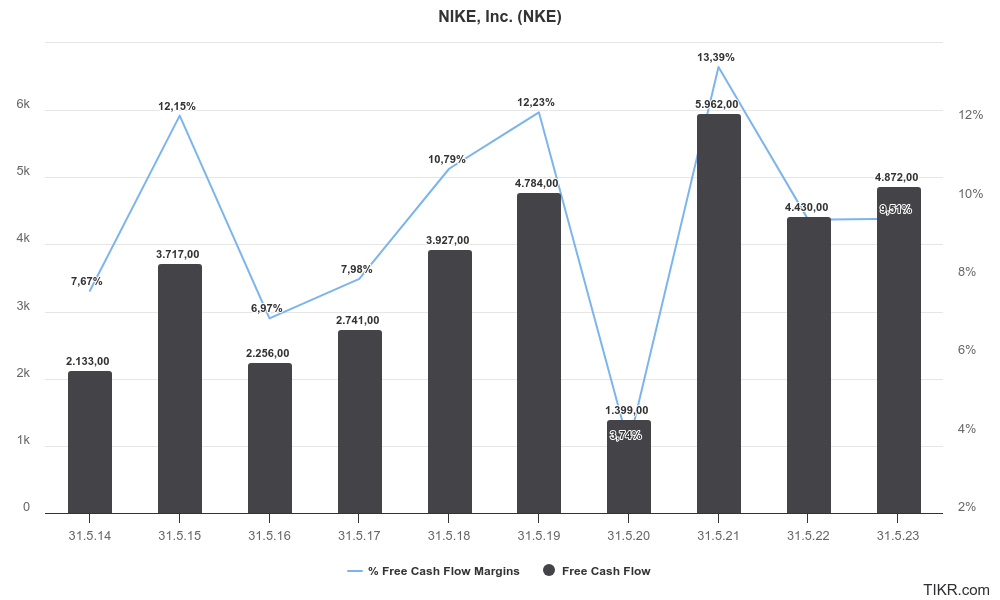 Free cash flow to equity nike discount
