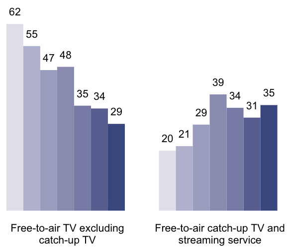 Free to air tv streaming top