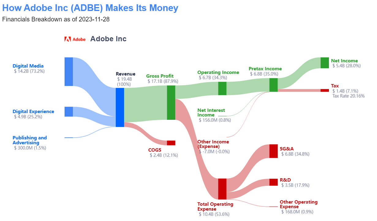 Adobe Deep Dive - Is the Creative SaaS Giant finally a Buy?