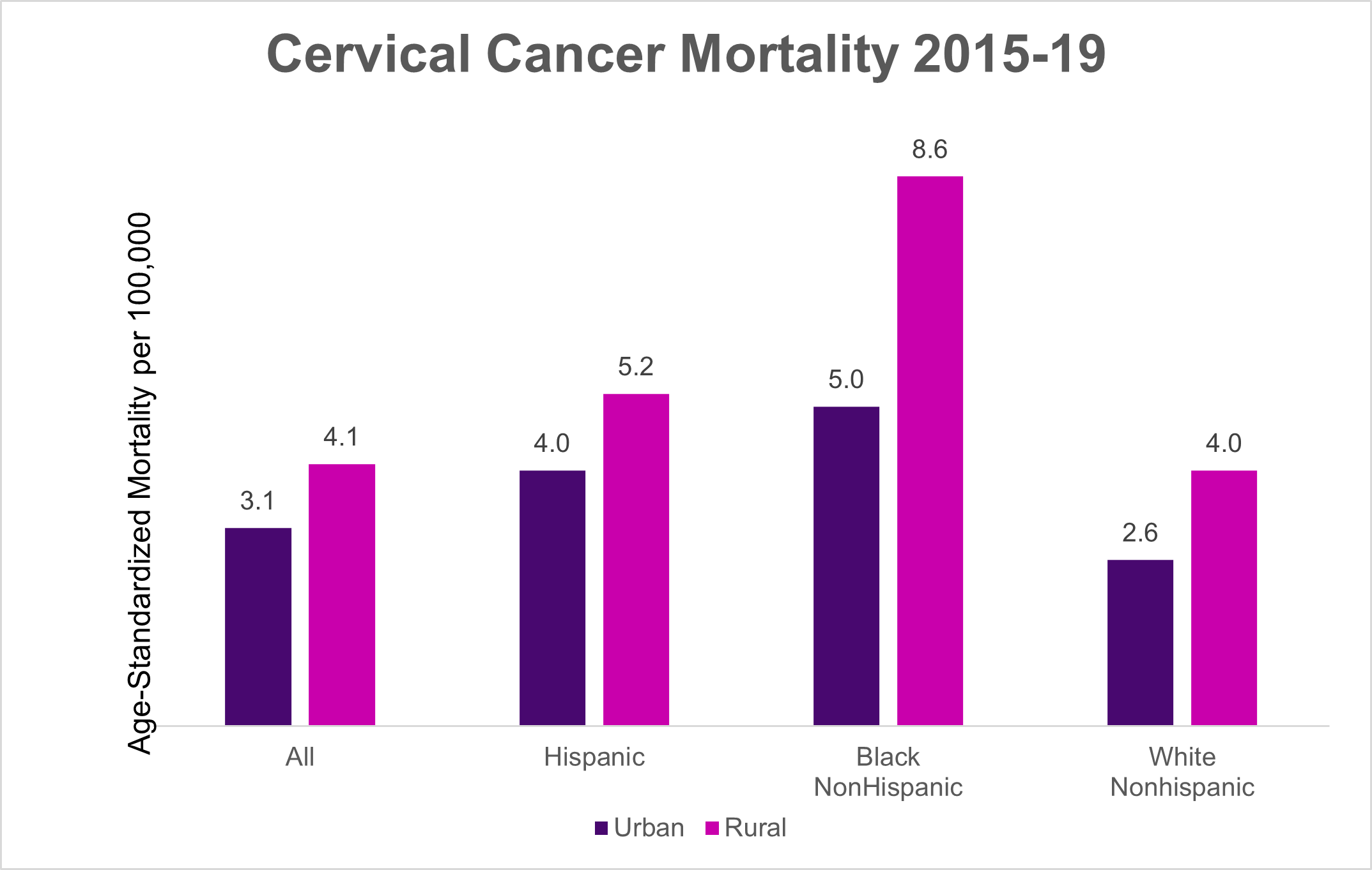 Rural-urban and racial disparities in cervical cancer persist