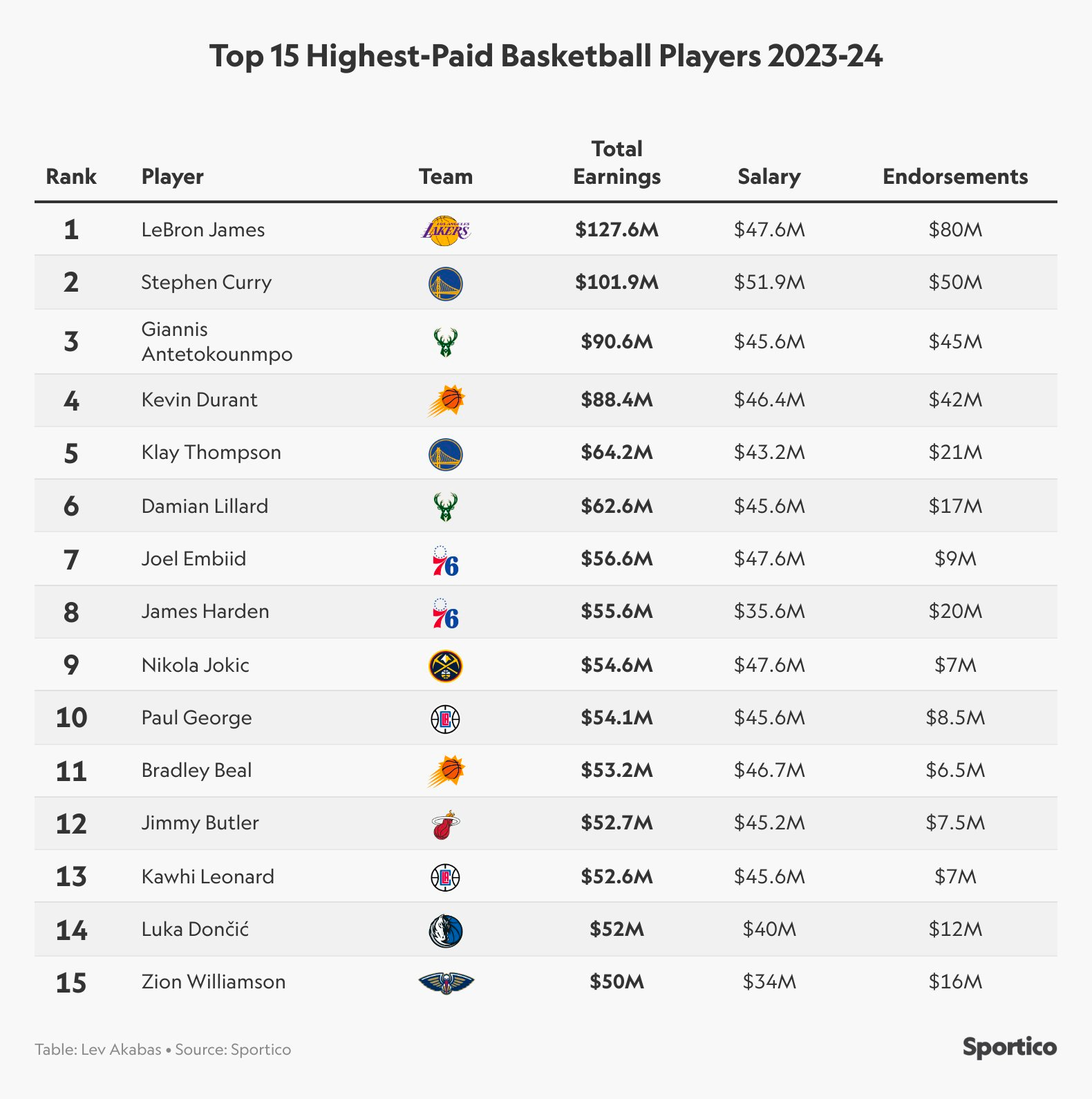 Nba team payrolls best sale