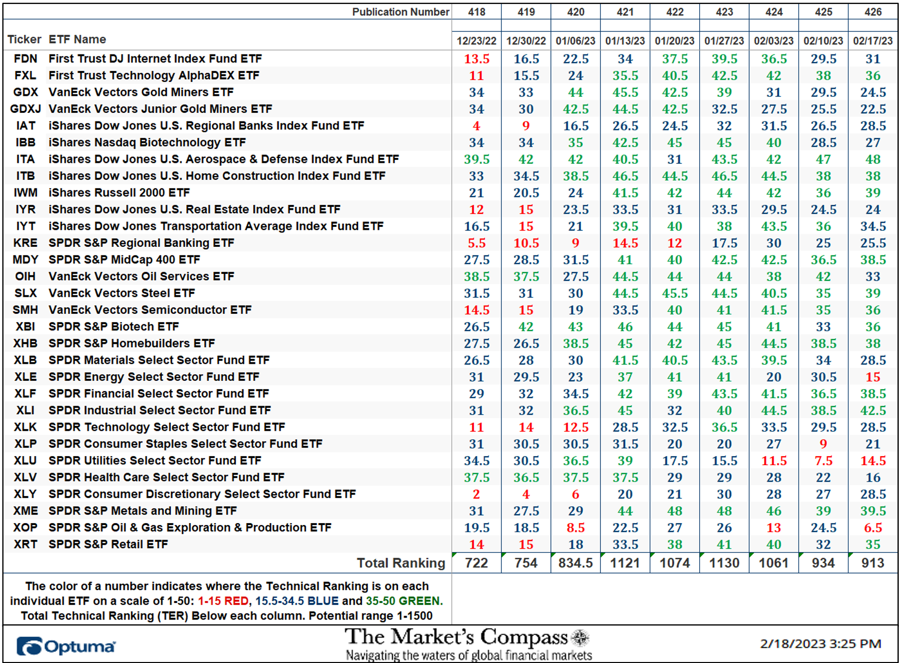 The Market's Compass US Index and Sector ETF Study