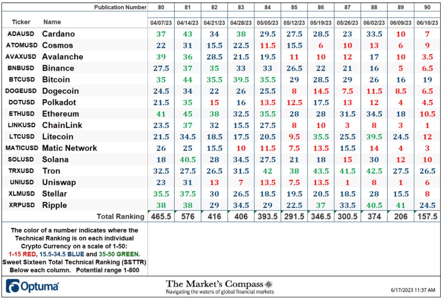 The Market’s Compass Crypto Sweet Sixteen Study