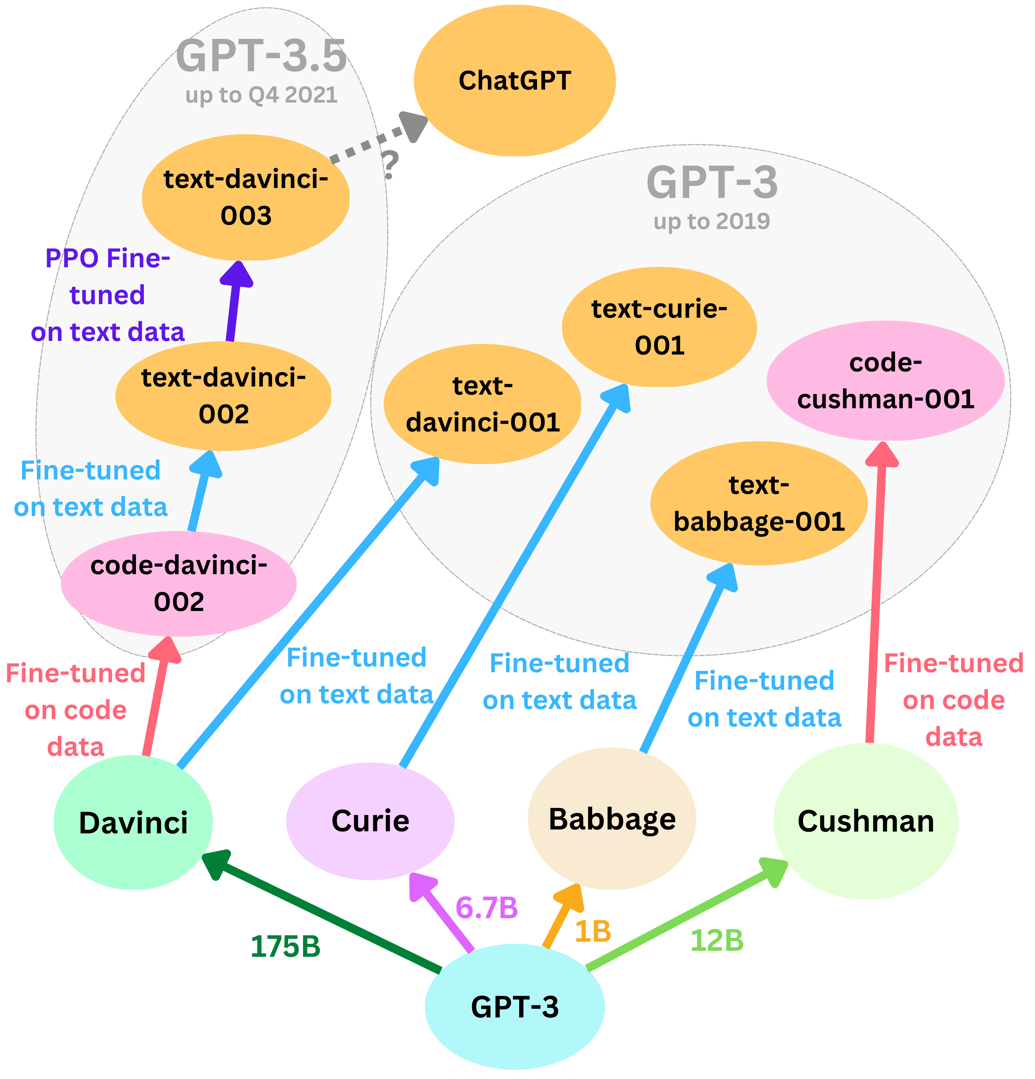 The ChatGPT Models Family By Damien Benveniste