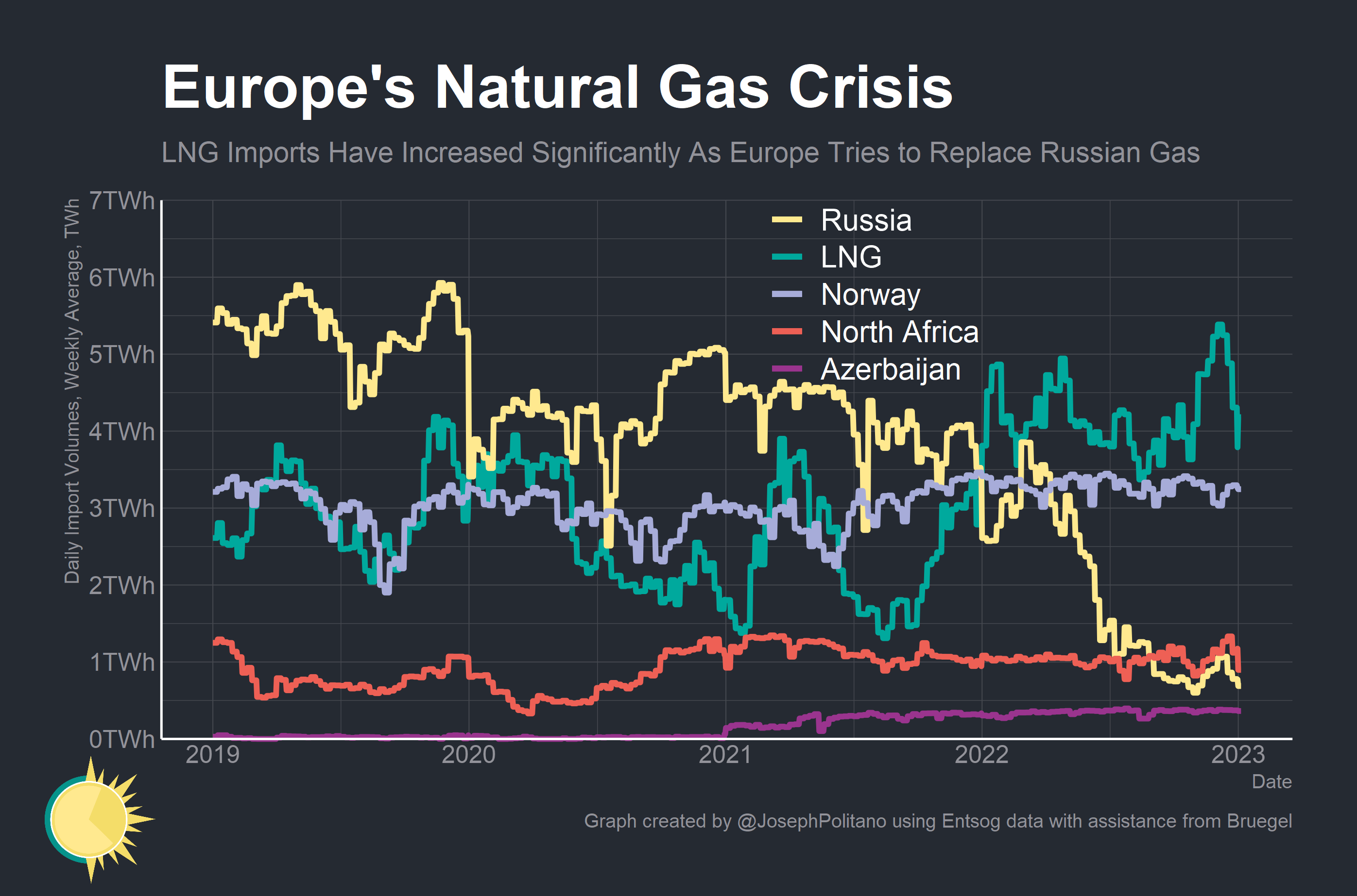 How Europe Is Decoupling From Russian Energy how-europe-is-decoupling-from-russian-energy