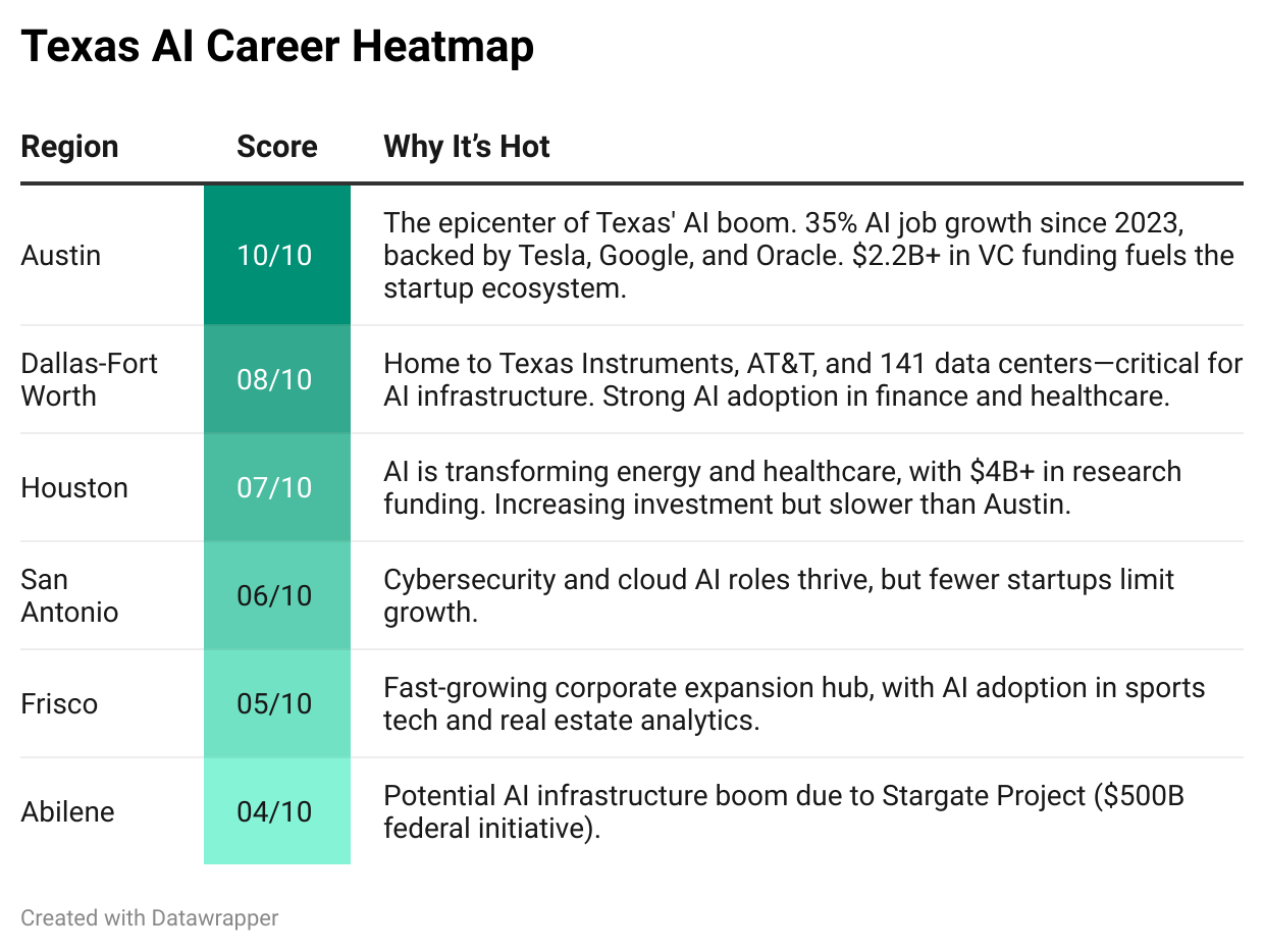 Texas AI Career Opportunities Heatmap: Where Innovation Meets Hiring ...