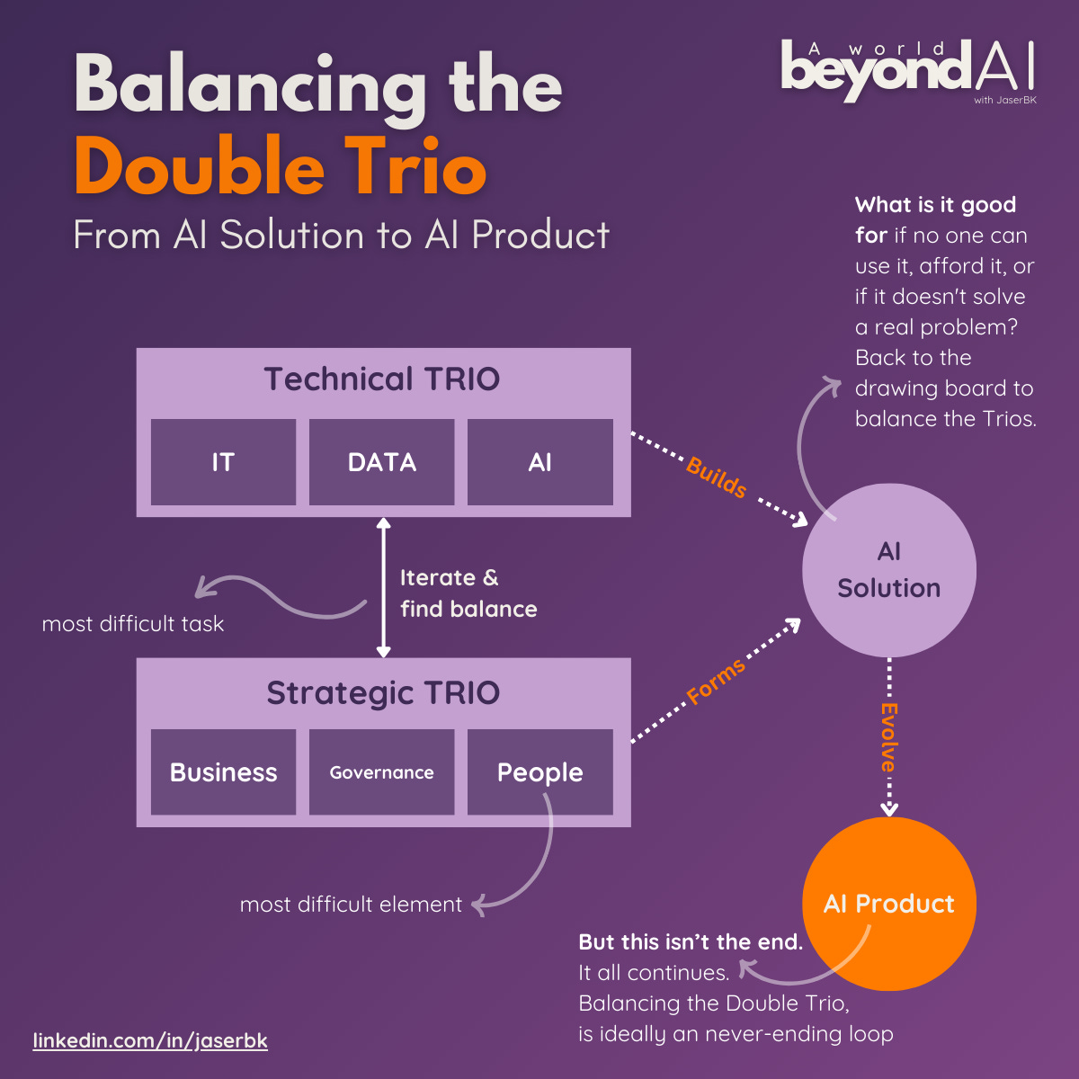 The Double Trio Framework for AI Product Management