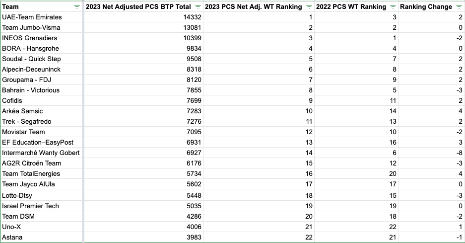 2023 BTP NET Ratings: UAE & Jumbo-Visma Bulk Up While Ineos Struggle to ...