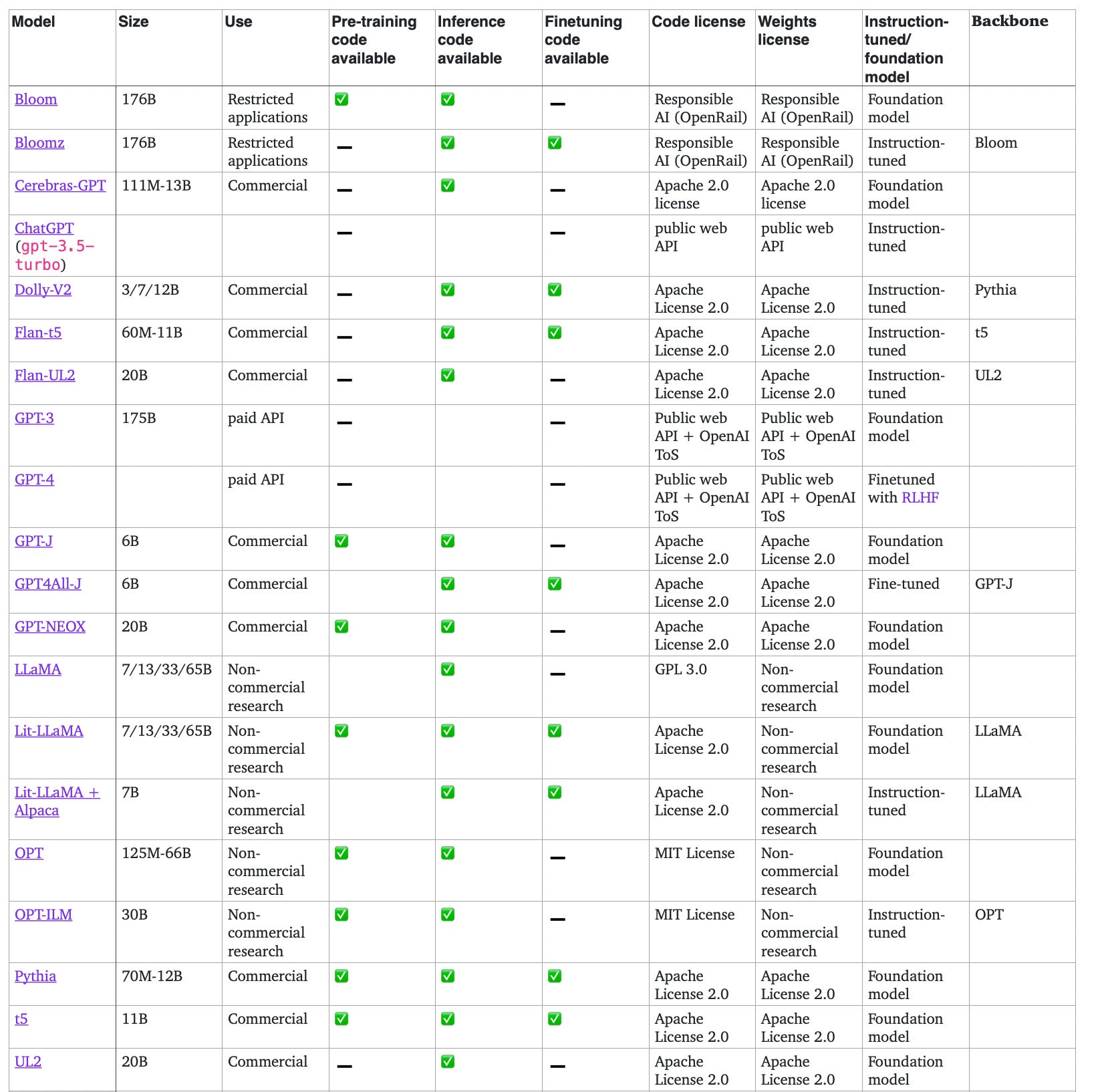 The Latest Open Source LLMs and Datasets
