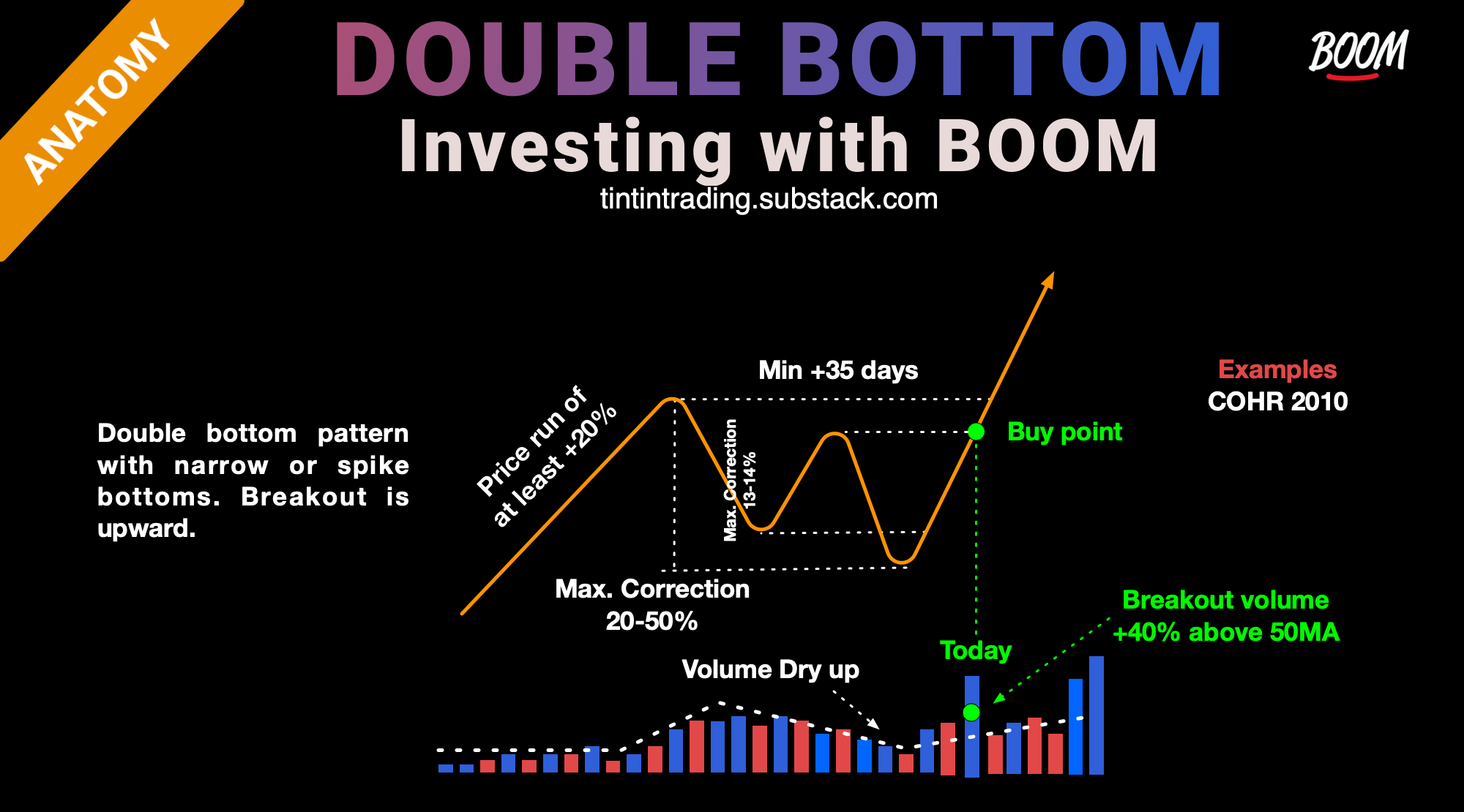 Double Bottom Anatomy by TinTinTrading BOOM Traders