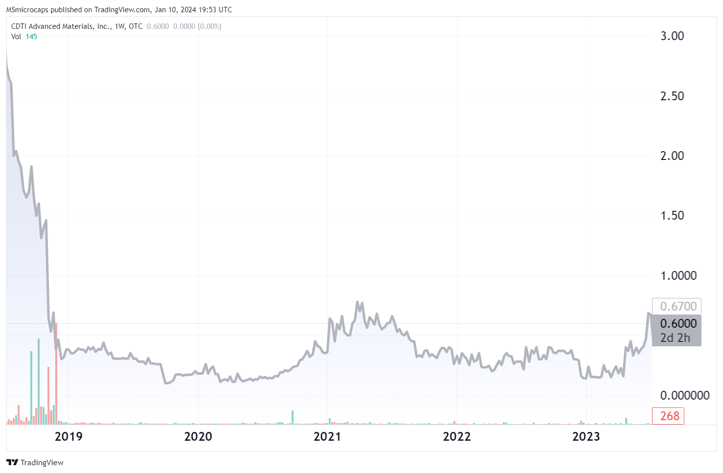 Cliff Note - CDTI Advanced Materials | $CDTI
