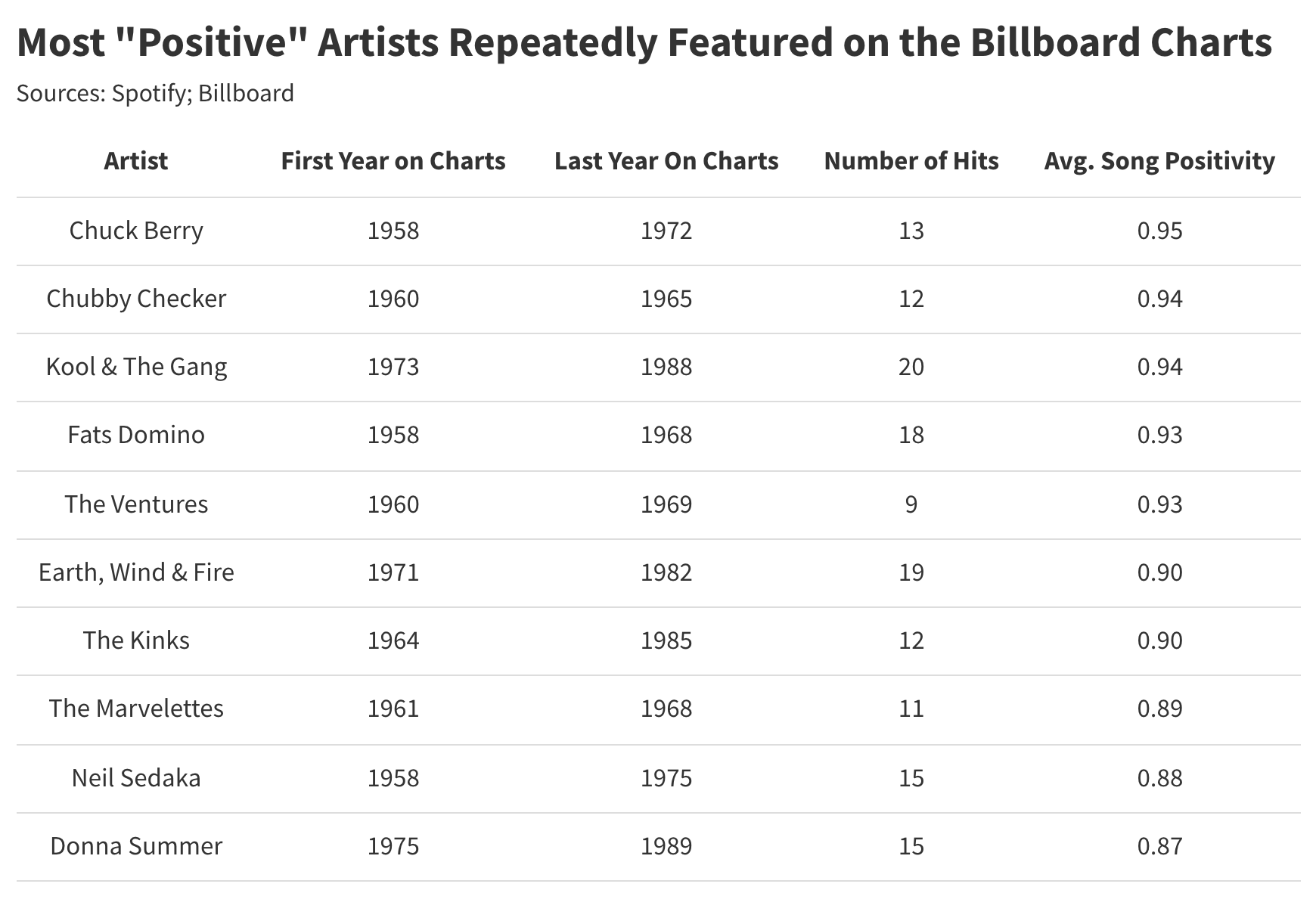 How Has Music Changed Since the 1950s? A Statistical Analysis