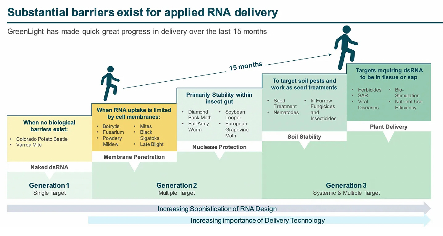 Greenlight Bio R&D Plant Health Showcase Highlights and Analysis
