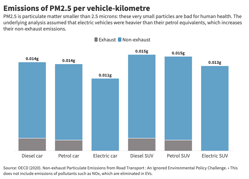 Do electric vehicles reduce air pollution?