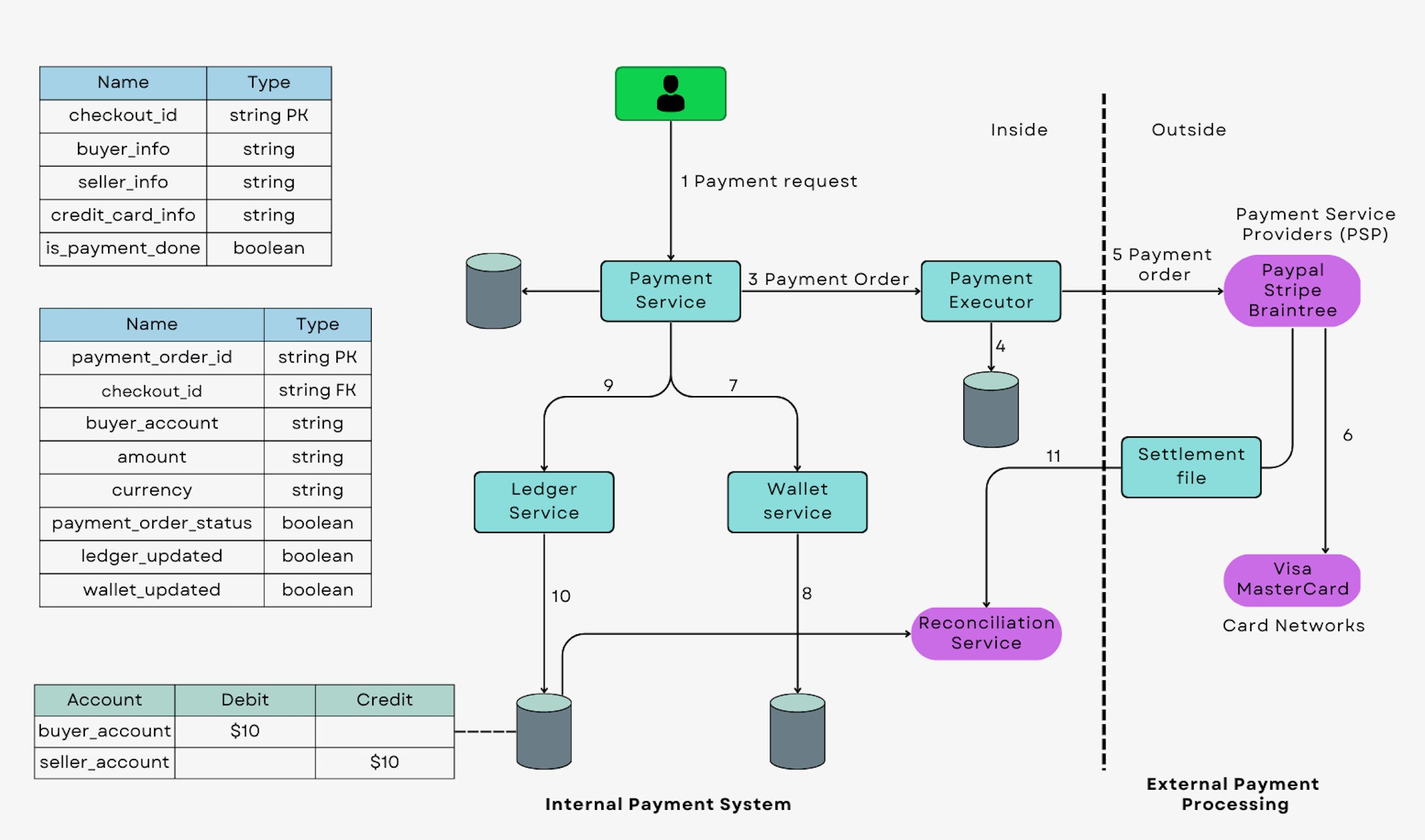 Design a Payment System - by SWE - Crushing Tech Education