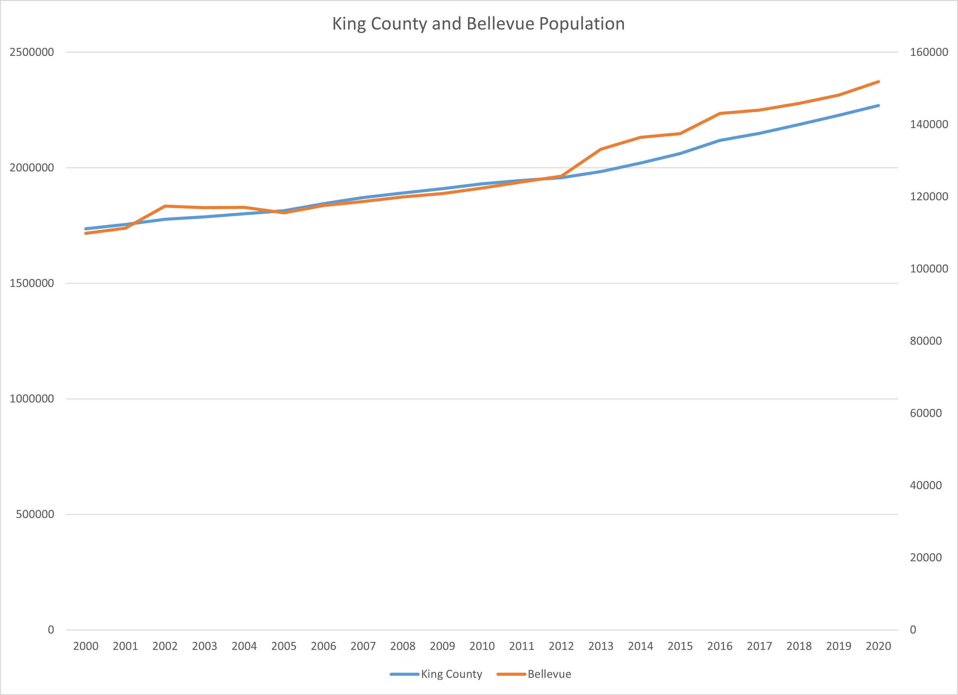 How do births and housing prices actually impact enrollment in Bellevue