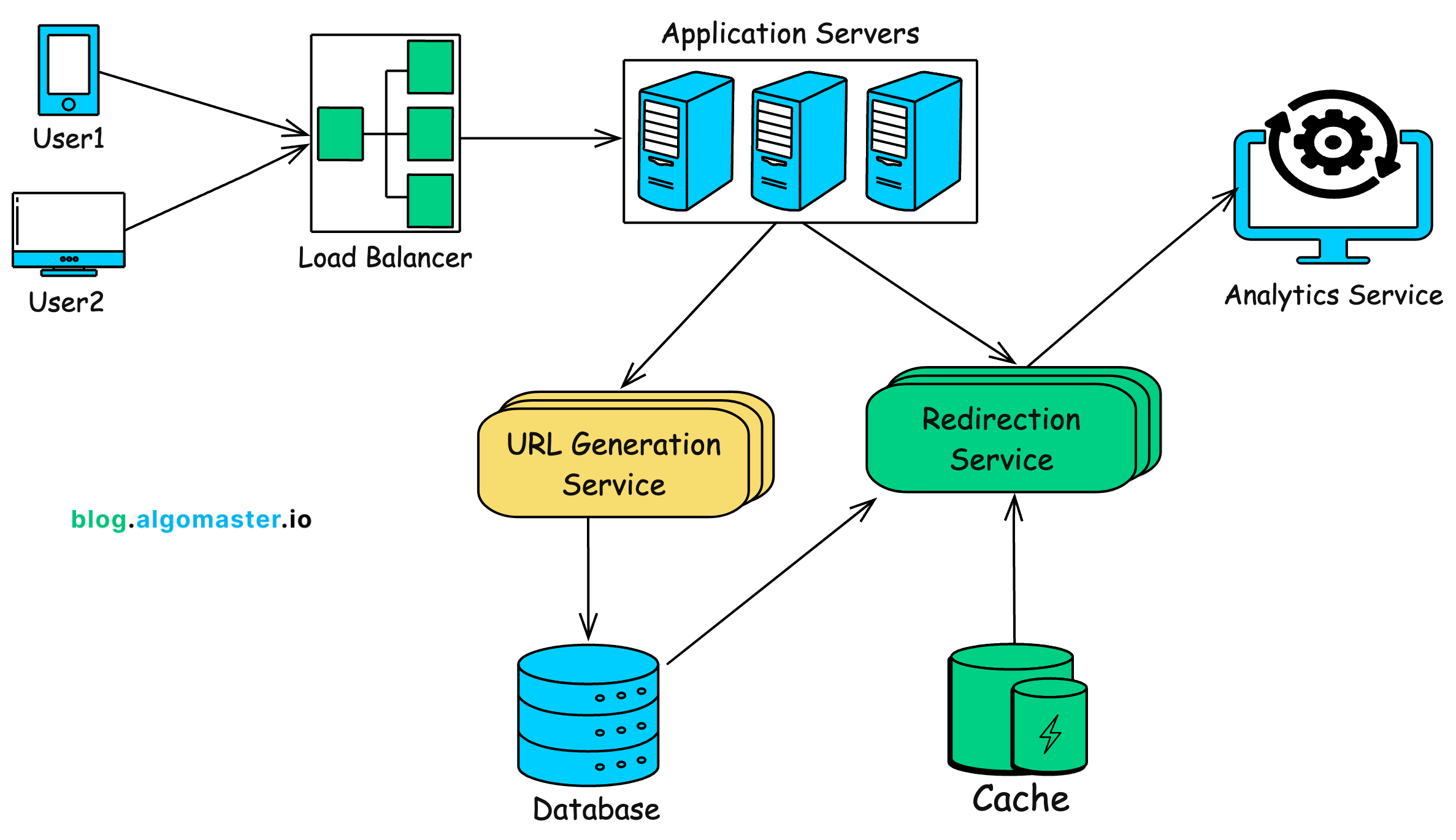 Design a URL Shortener - System Design Interview