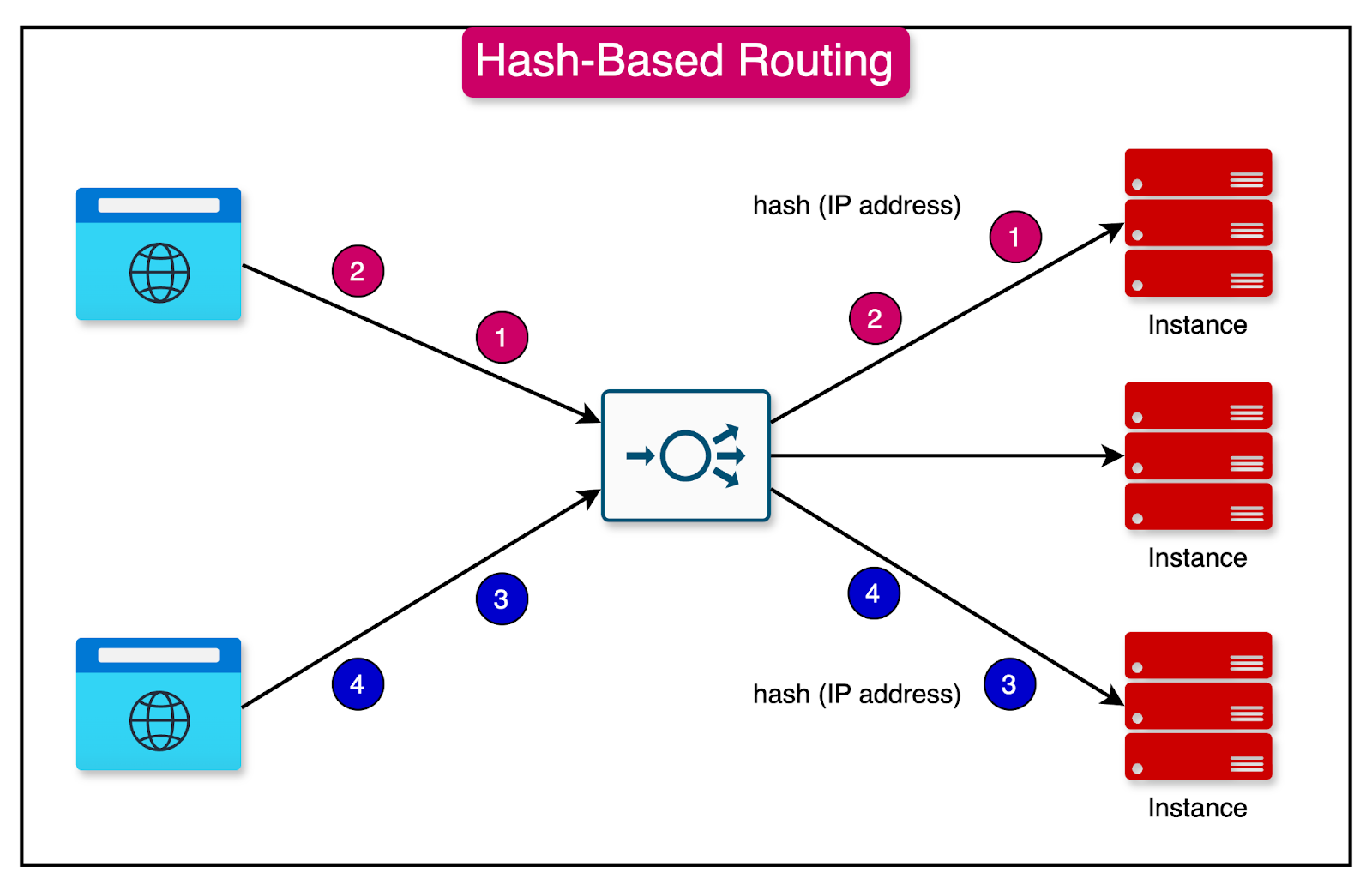 A Crash Course on Load Balancers for Scaling
