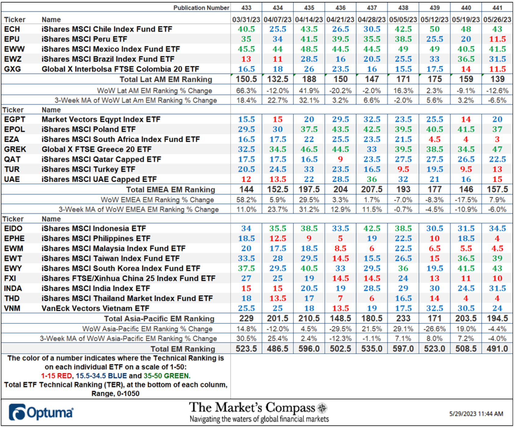 The Market's Compass Emerging Markets Country ETF Study